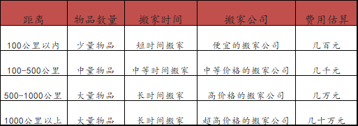 長途搬家一般要多少錢